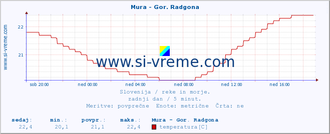 POVPREČJE :: Mura - Gor. Radgona :: temperatura | pretok | višina :: zadnji dan / 5 minut.