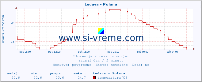 POVPREČJE :: Ledava - Polana :: temperatura | pretok | višina :: zadnji dan / 5 minut.