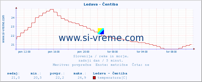 POVPREČJE :: Ledava - Čentiba :: temperatura | pretok | višina :: zadnji dan / 5 minut.