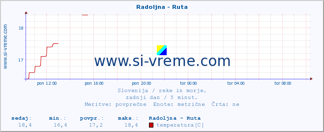 POVPREČJE :: Radoljna - Ruta :: temperatura | pretok | višina :: zadnji dan / 5 minut.