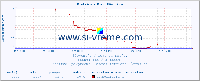 POVPREČJE :: Bistrica - Boh. Bistrica :: temperatura | pretok | višina :: zadnji dan / 5 minut.