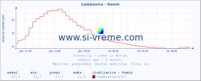 POVPREČJE :: Ljubljanica - Kamin :: temperatura | pretok | višina :: zadnji dan / 5 minut.