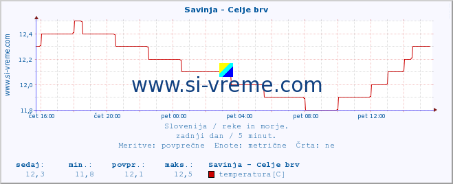 POVPREČJE :: Savinja - Celje brv :: temperatura | pretok | višina :: zadnji dan / 5 minut.