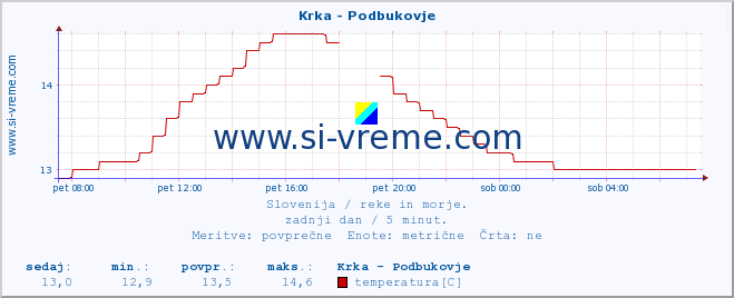 POVPREČJE :: Krka - Podbukovje :: temperatura | pretok | višina :: zadnji dan / 5 minut.