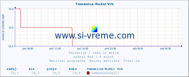 POVPREČJE :: Temenica-Rožni Vrh :: temperatura | pretok | višina :: zadnji dan / 5 minut.