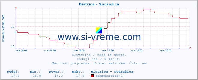 POVPREČJE :: Bistrica - Sodražica :: temperatura | pretok | višina :: zadnji dan / 5 minut.