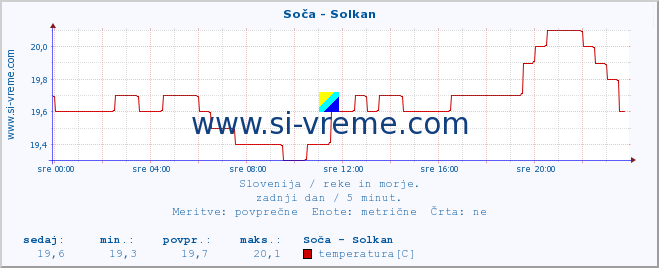 POVPREČJE :: Soča - Solkan :: temperatura | pretok | višina :: zadnji dan / 5 minut.