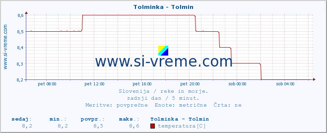 POVPREČJE :: Tolminka - Tolmin :: temperatura | pretok | višina :: zadnji dan / 5 minut.