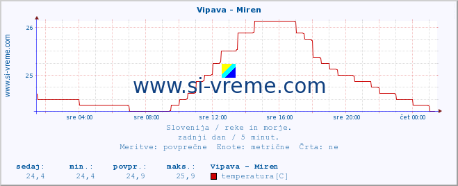 POVPREČJE :: Vipava - Miren :: temperatura | pretok | višina :: zadnji dan / 5 minut.