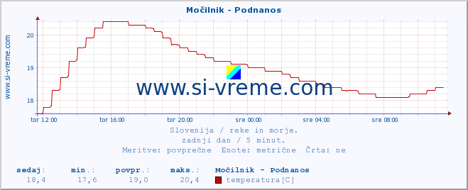 POVPREČJE :: Močilnik - Podnanos :: temperatura | pretok | višina :: zadnji dan / 5 minut.