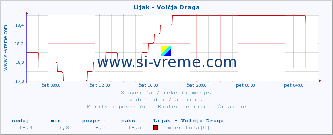 POVPREČJE :: Lijak - Volčja Draga :: temperatura | pretok | višina :: zadnji dan / 5 minut.