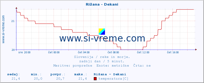 POVPREČJE :: Rižana - Dekani :: temperatura | pretok | višina :: zadnji dan / 5 minut.