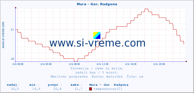 POVPREČJE :: Mura - Gor. Radgona :: temperatura | pretok | višina :: zadnji dan / 5 minut.