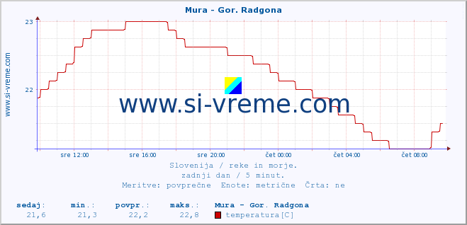 POVPREČJE :: Mura - Gor. Radgona :: temperatura | pretok | višina :: zadnji dan / 5 minut.