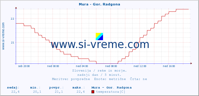 POVPREČJE :: Mura - Gor. Radgona :: temperatura | pretok | višina :: zadnji dan / 5 minut.