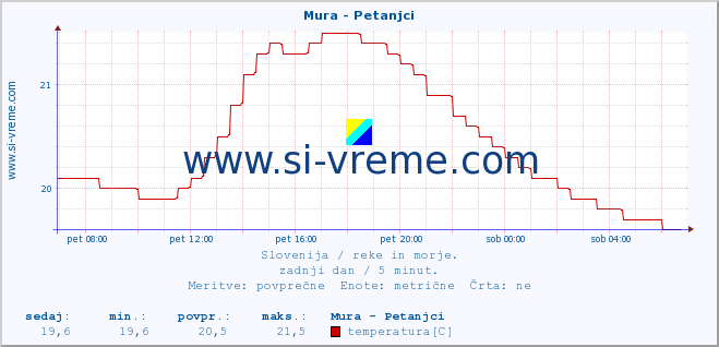 POVPREČJE :: Mura - Petanjci :: temperatura | pretok | višina :: zadnji dan / 5 minut.