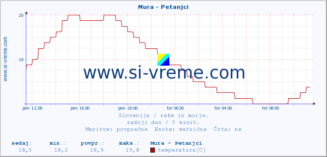 POVPREČJE :: Mura - Petanjci :: temperatura | pretok | višina :: zadnji dan / 5 minut.