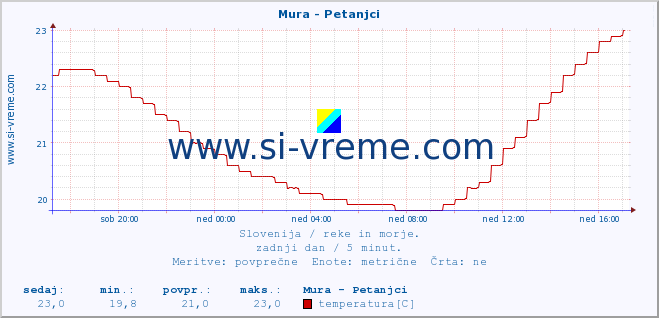 POVPREČJE :: Mura - Petanjci :: temperatura | pretok | višina :: zadnji dan / 5 minut.