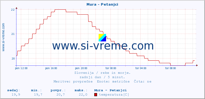 POVPREČJE :: Mura - Petanjci :: temperatura | pretok | višina :: zadnji dan / 5 minut.