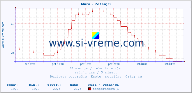 POVPREČJE :: Mura - Petanjci :: temperatura | pretok | višina :: zadnji dan / 5 minut.