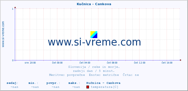 POVPREČJE :: Kučnica - Cankova :: temperatura | pretok | višina :: zadnji dan / 5 minut.