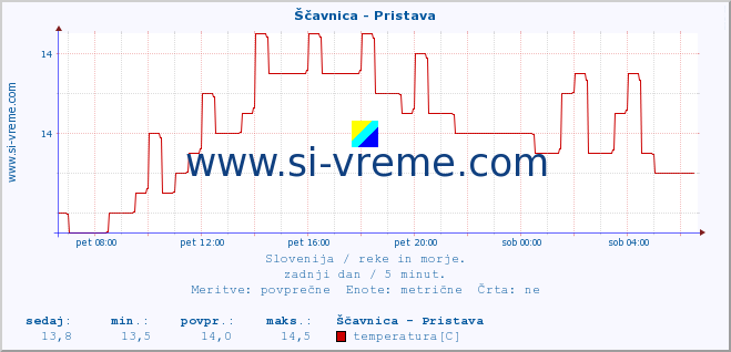 POVPREČJE :: Ščavnica - Pristava :: temperatura | pretok | višina :: zadnji dan / 5 minut.