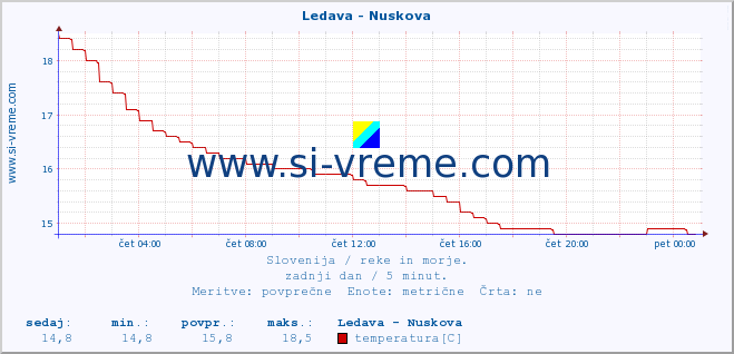 POVPREČJE :: Ledava - Nuskova :: temperatura | pretok | višina :: zadnji dan / 5 minut.