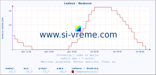 POVPREČJE :: Ledava - Nuskova :: temperatura | pretok | višina :: zadnji dan / 5 minut.