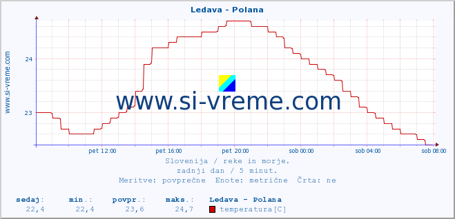 POVPREČJE :: Ledava - Polana :: temperatura | pretok | višina :: zadnji dan / 5 minut.