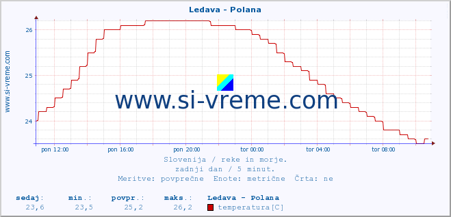 POVPREČJE :: Ledava - Polana :: temperatura | pretok | višina :: zadnji dan / 5 minut.