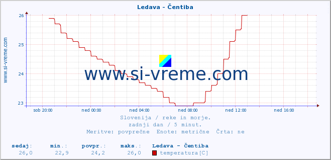 POVPREČJE :: Ledava - Čentiba :: temperatura | pretok | višina :: zadnji dan / 5 minut.