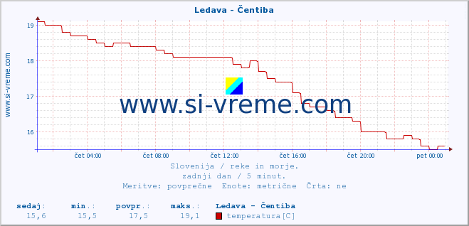 POVPREČJE :: Ledava - Čentiba :: temperatura | pretok | višina :: zadnji dan / 5 minut.