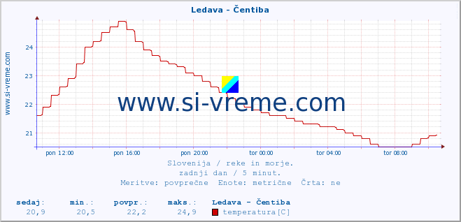 POVPREČJE :: Ledava - Čentiba :: temperatura | pretok | višina :: zadnji dan / 5 minut.