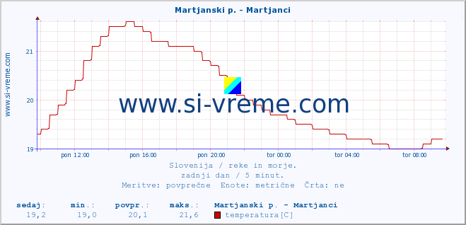 POVPREČJE :: Martjanski p. - Martjanci :: temperatura | pretok | višina :: zadnji dan / 5 minut.