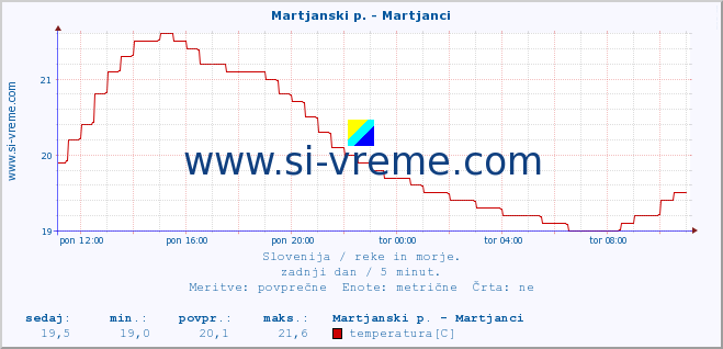 POVPREČJE :: Martjanski p. - Martjanci :: temperatura | pretok | višina :: zadnji dan / 5 minut.