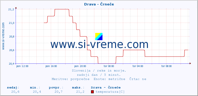 POVPREČJE :: Drava - Črneče :: temperatura | pretok | višina :: zadnji dan / 5 minut.