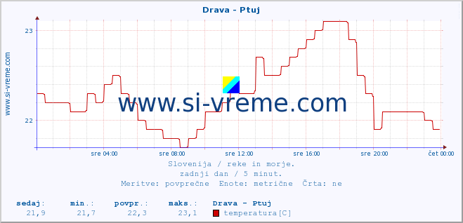 POVPREČJE :: Drava - Ptuj :: temperatura | pretok | višina :: zadnji dan / 5 minut.