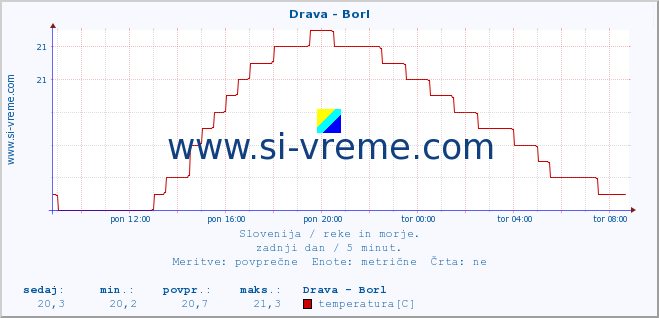 POVPREČJE :: Drava - Borl :: temperatura | pretok | višina :: zadnji dan / 5 minut.