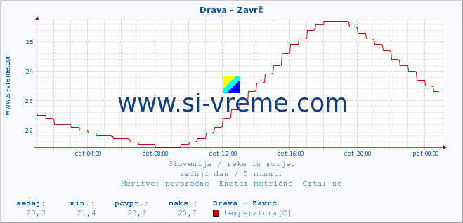 POVPREČJE :: Drava - Zavrč :: temperatura | pretok | višina :: zadnji dan / 5 minut.