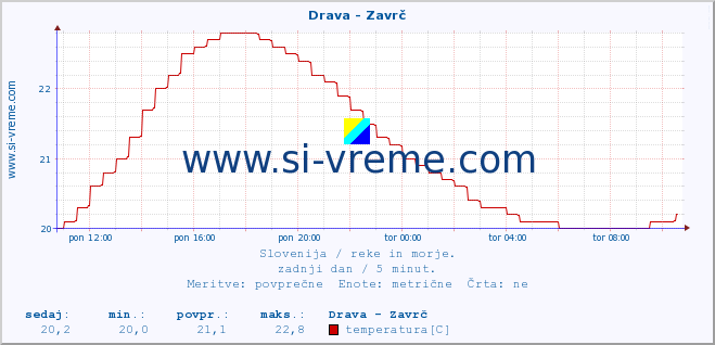 POVPREČJE :: Drava - Zavrč :: temperatura | pretok | višina :: zadnji dan / 5 minut.