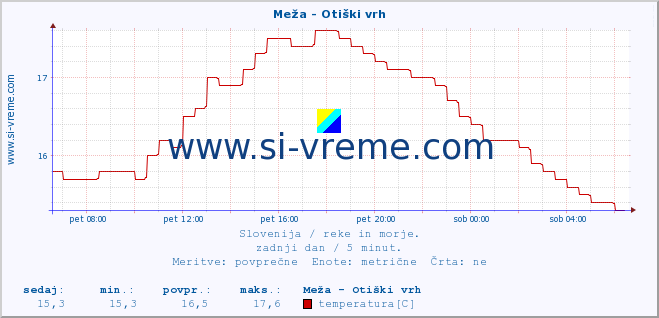 POVPREČJE :: Meža - Otiški vrh :: temperatura | pretok | višina :: zadnji dan / 5 minut.