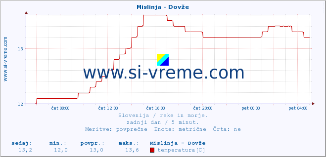 POVPREČJE :: Mislinja - Dovže :: temperatura | pretok | višina :: zadnji dan / 5 minut.