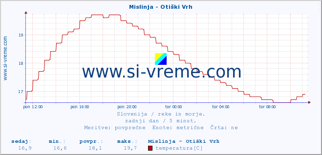 POVPREČJE :: Mislinja - Otiški Vrh :: temperatura | pretok | višina :: zadnji dan / 5 minut.