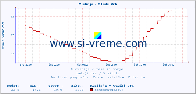 POVPREČJE :: Mislinja - Otiški Vrh :: temperatura | pretok | višina :: zadnji dan / 5 minut.