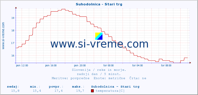 POVPREČJE :: Suhodolnica - Stari trg :: temperatura | pretok | višina :: zadnji dan / 5 minut.