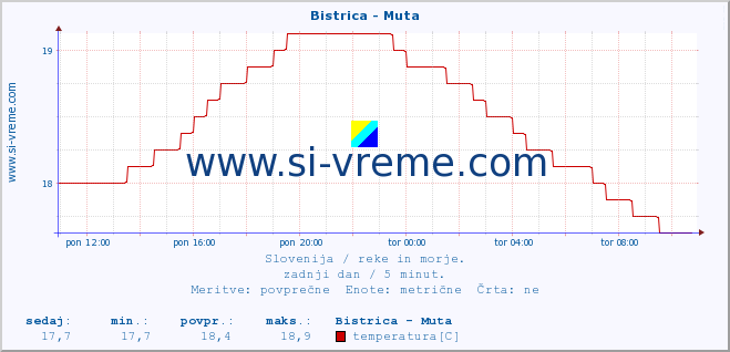 POVPREČJE :: Bistrica - Muta :: temperatura | pretok | višina :: zadnji dan / 5 minut.