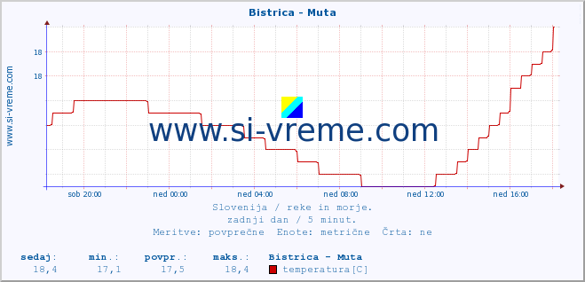 POVPREČJE :: Bistrica - Muta :: temperatura | pretok | višina :: zadnji dan / 5 minut.