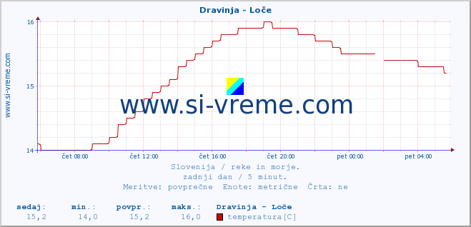 POVPREČJE :: Dravinja - Loče :: temperatura | pretok | višina :: zadnji dan / 5 minut.