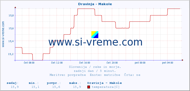 POVPREČJE :: Dravinja - Makole :: temperatura | pretok | višina :: zadnji dan / 5 minut.