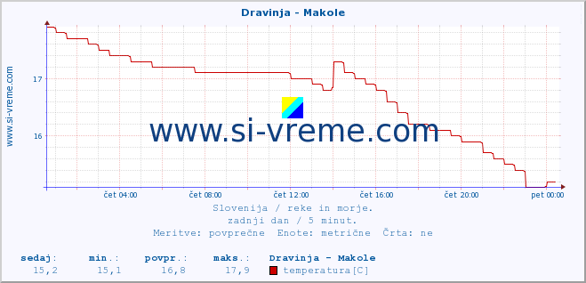 POVPREČJE :: Dravinja - Makole :: temperatura | pretok | višina :: zadnji dan / 5 minut.